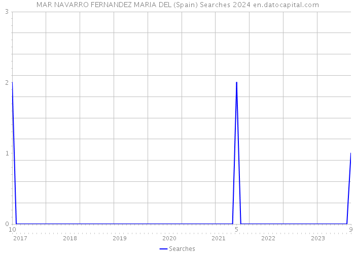 MAR NAVARRO FERNANDEZ MARIA DEL (Spain) Searches 2024 