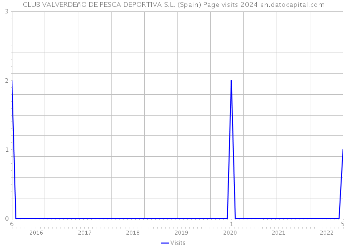 CLUB VALVERDEñO DE PESCA DEPORTIVA S.L. (Spain) Page visits 2024 