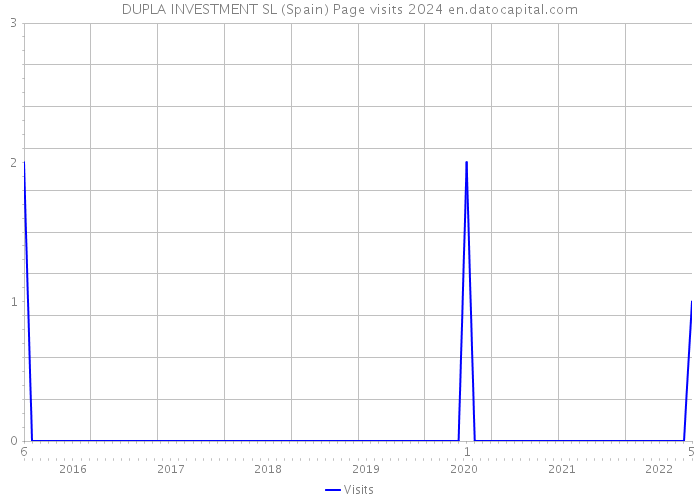 DUPLA INVESTMENT SL (Spain) Page visits 2024 