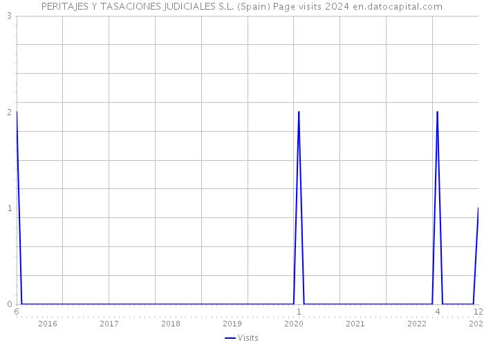 PERITAJES Y TASACIONES JUDICIALES S.L. (Spain) Page visits 2024 