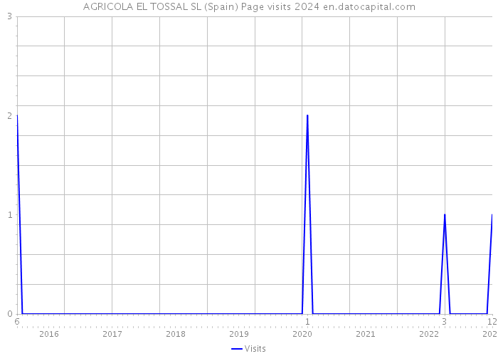 AGRICOLA EL TOSSAL SL (Spain) Page visits 2024 
