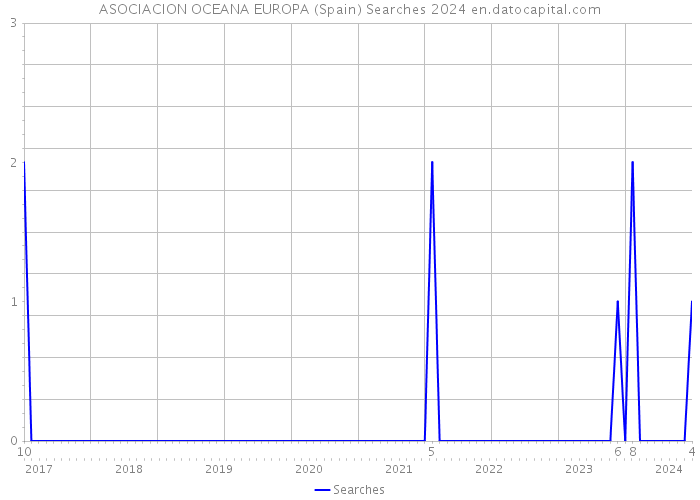 ASOCIACION OCEANA EUROPA (Spain) Searches 2024 