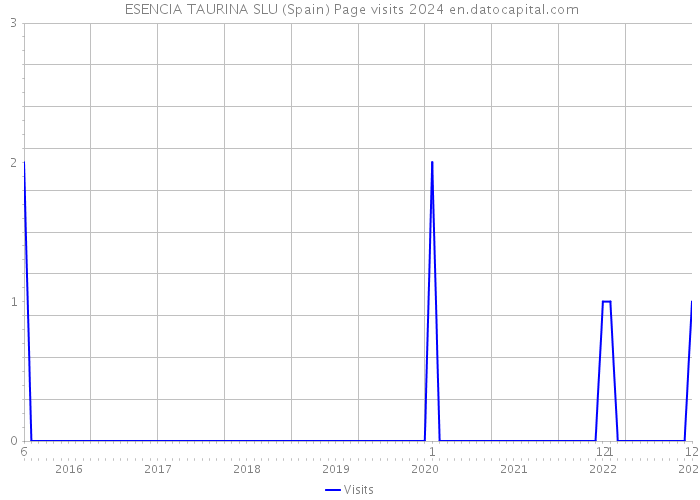  ESENCIA TAURINA SLU (Spain) Page visits 2024 
