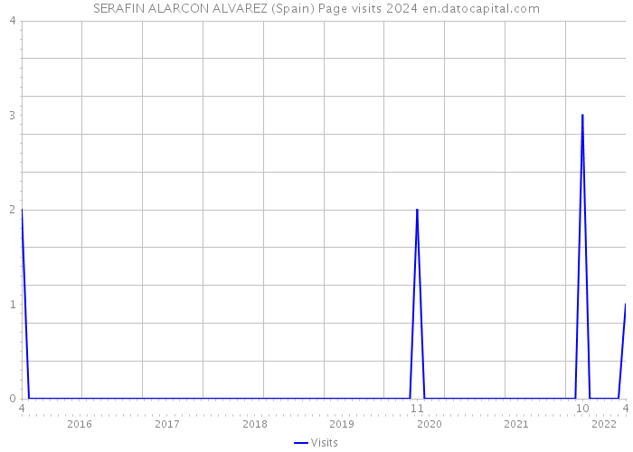 SERAFIN ALARCON ALVAREZ (Spain) Page visits 2024 