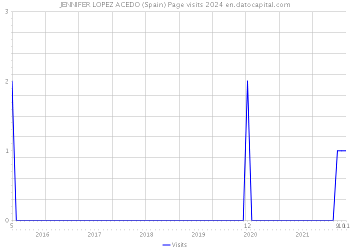 JENNIFER LOPEZ ACEDO (Spain) Page visits 2024 