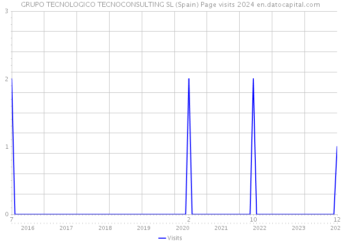GRUPO TECNOLOGICO TECNOCONSULTING SL (Spain) Page visits 2024 