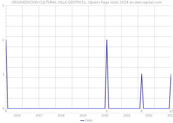 ORGANIZACION CULTURAL VILLA ODOTH S.L. (Spain) Page visits 2024 