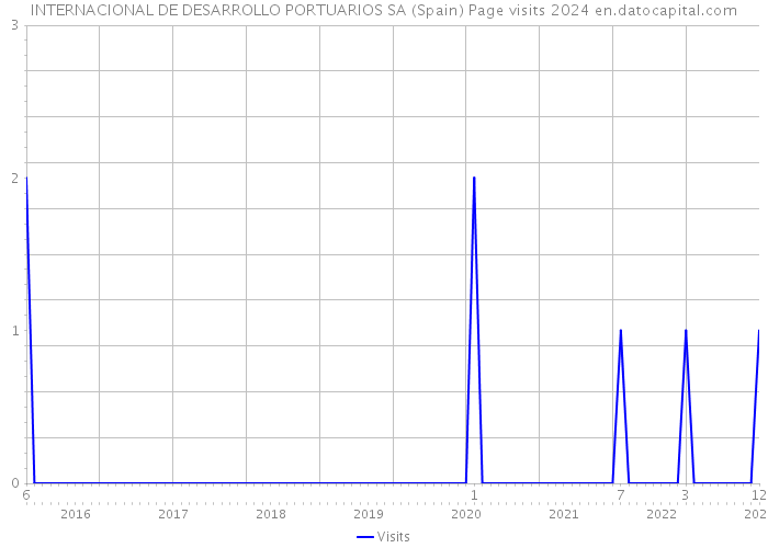 INTERNACIONAL DE DESARROLLO PORTUARIOS SA (Spain) Page visits 2024 