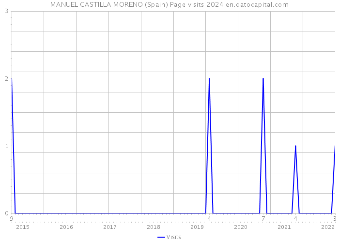 MANUEL CASTILLA MORENO (Spain) Page visits 2024 