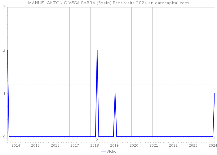 MANUEL ANTONIO VEGA PARRA (Spain) Page visits 2024 
