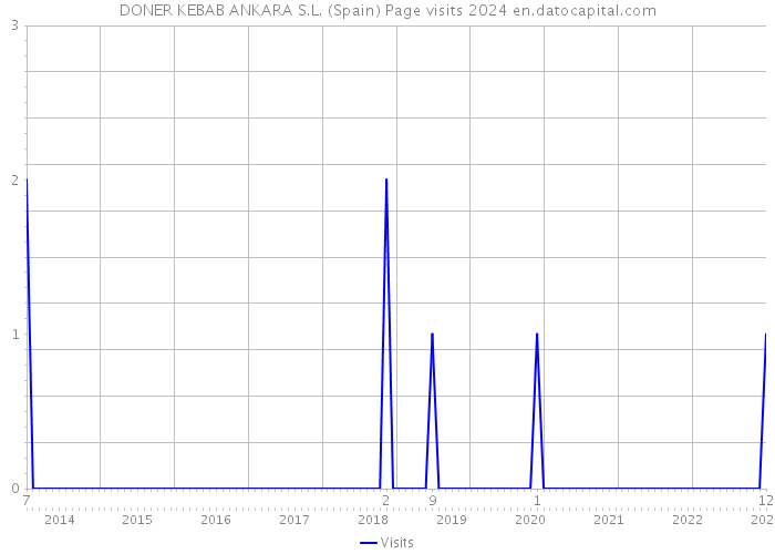 DONER KEBAB ANKARA S.L. (Spain) Page visits 2024 