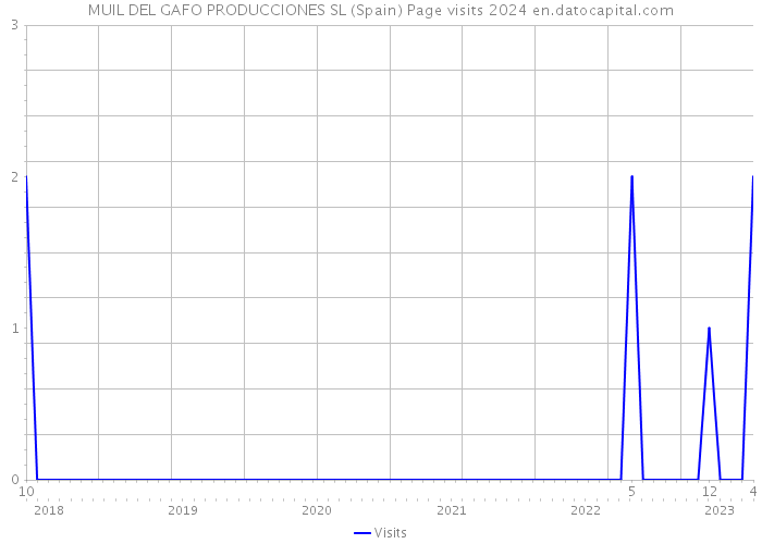 MUIL DEL GAFO PRODUCCIONES SL (Spain) Page visits 2024 