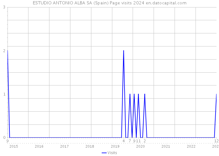 ESTUDIO ANTONIO ALBA SA (Spain) Page visits 2024 