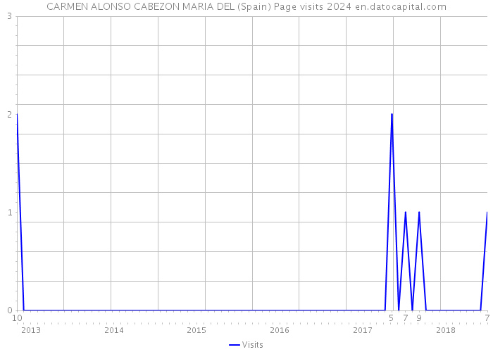 CARMEN ALONSO CABEZON MARIA DEL (Spain) Page visits 2024 