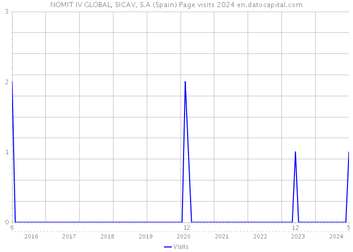 NOMIT IV GLOBAL, SICAV, S.A (Spain) Page visits 2024 