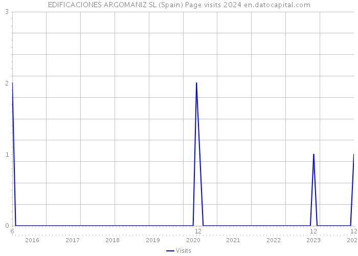 EDIFICACIONES ARGOMANIZ SL (Spain) Page visits 2024 