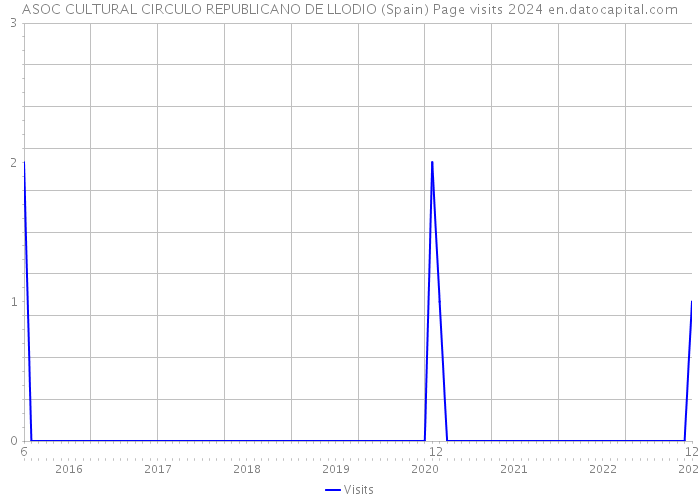 ASOC CULTURAL CIRCULO REPUBLICANO DE LLODIO (Spain) Page visits 2024 