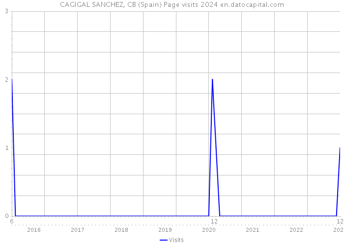 CAGIGAL SANCHEZ, CB (Spain) Page visits 2024 