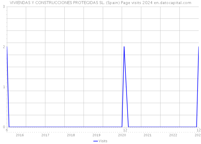 VIVIENDAS Y CONSTRUCCIONES PROTEGIDAS SL. (Spain) Page visits 2024 