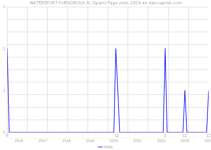 WATERSPORT FUENGIROLA SL (Spain) Page visits 2024 