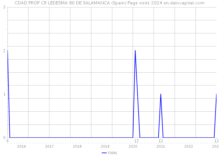 CDAD PROP CR LEDESMA 86 DE SALAMANCA (Spain) Page visits 2024 