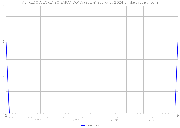 ALFREDO A LORENZO ZARANDONA (Spain) Searches 2024 