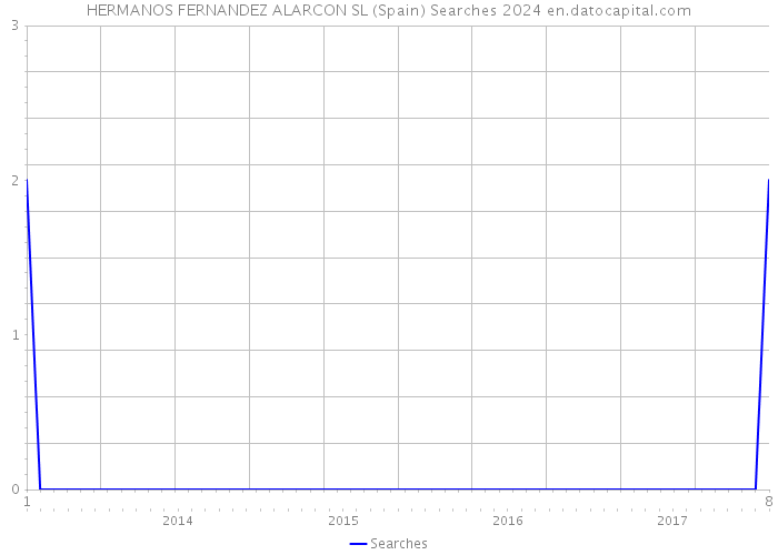 HERMANOS FERNANDEZ ALARCON SL (Spain) Searches 2024 