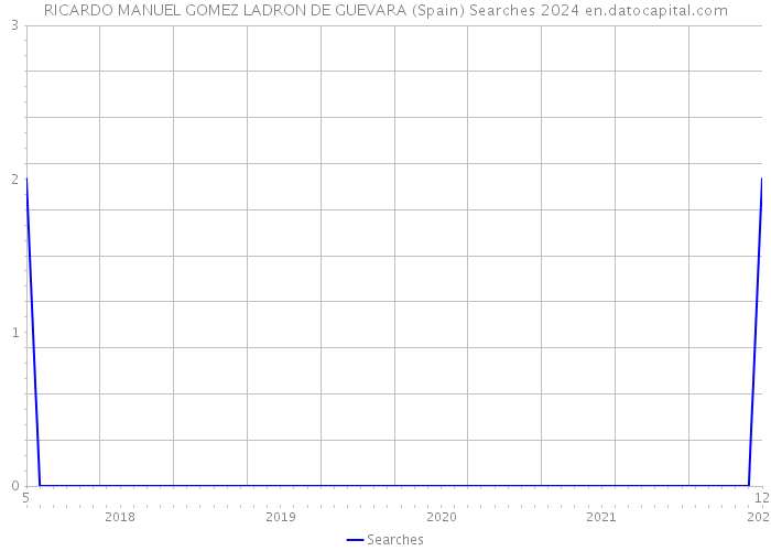 RICARDO MANUEL GOMEZ LADRON DE GUEVARA (Spain) Searches 2024 