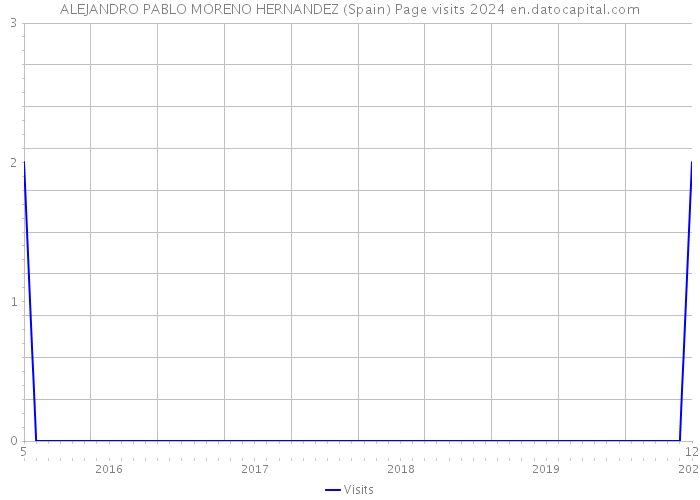 ALEJANDRO PABLO MORENO HERNANDEZ (Spain) Page visits 2024 