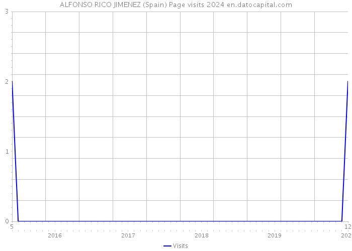 ALFONSO RICO JIMENEZ (Spain) Page visits 2024 