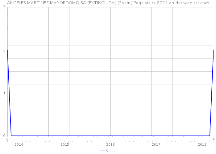 ANGELES MARTINEZ MAYORDOMO SA (EXTINGUIDA) (Spain) Page visits 2024 