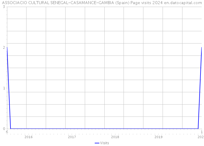 ASSOCIACIO CULTURAL SENEGAL-CASAMANCE-GAMBIA (Spain) Page visits 2024 