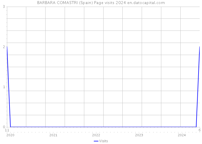 BARBARA COMASTRI (Spain) Page visits 2024 