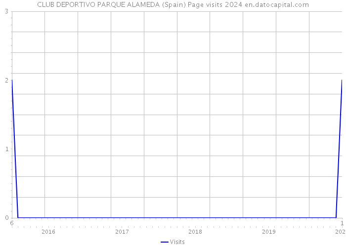 CLUB DEPORTIVO PARQUE ALAMEDA (Spain) Page visits 2024 