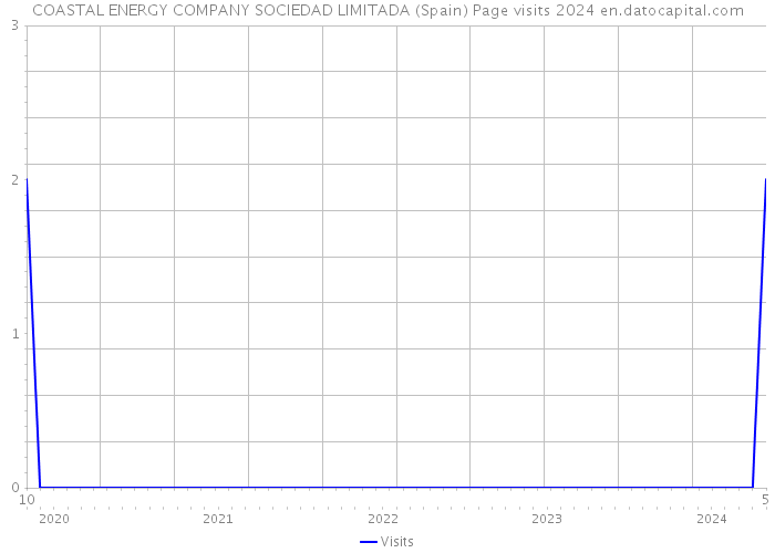 COASTAL ENERGY COMPANY SOCIEDAD LIMITADA (Spain) Page visits 2024 