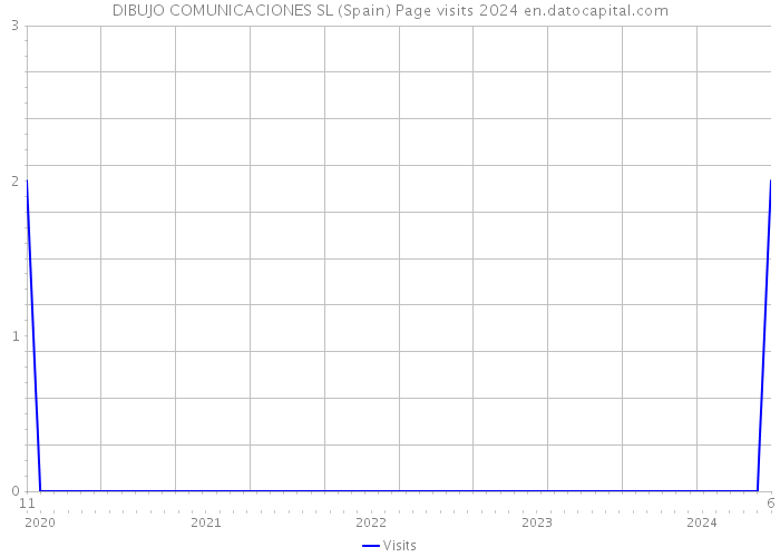 DIBUJO COMUNICACIONES SL (Spain) Page visits 2024 