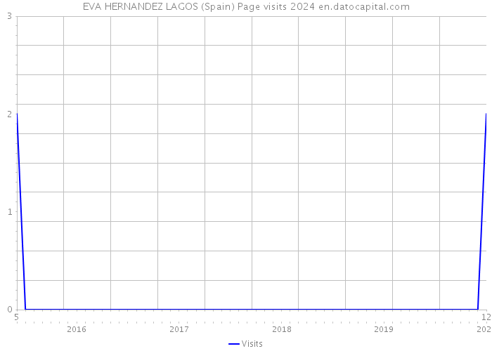 EVA HERNANDEZ LAGOS (Spain) Page visits 2024 