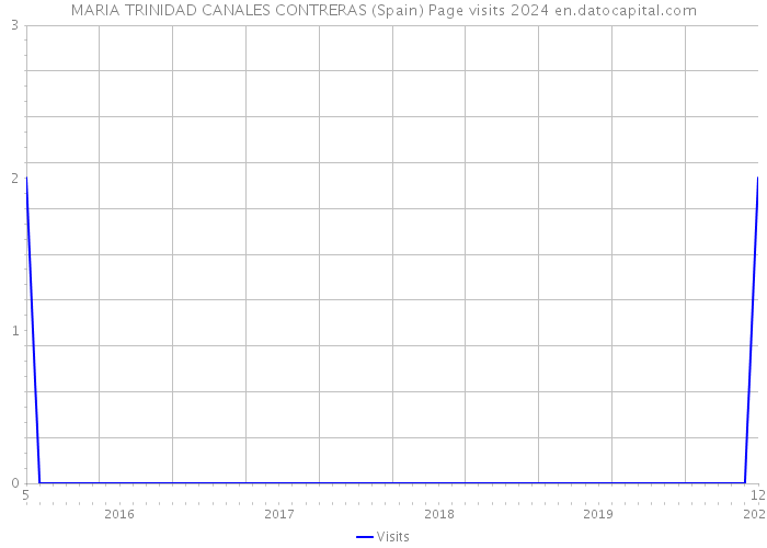 MARIA TRINIDAD CANALES CONTRERAS (Spain) Page visits 2024 