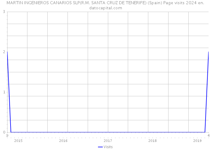 MARTIN INGENIEROS CANARIOS SLP(R.M. SANTA CRUZ DE TENERIFE) (Spain) Page visits 2024 