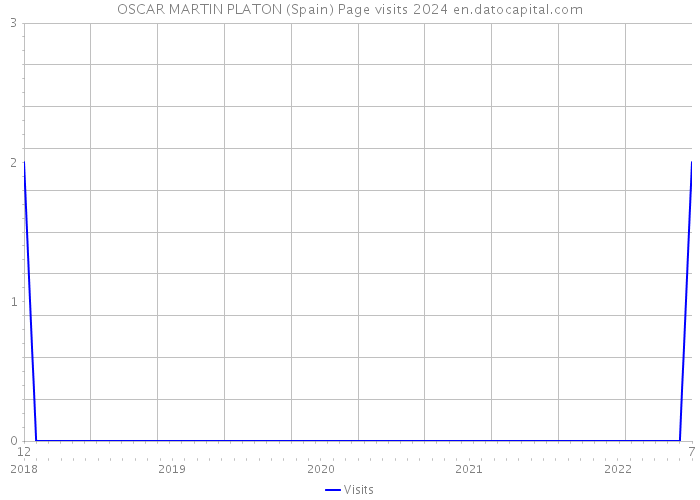 OSCAR MARTIN PLATON (Spain) Page visits 2024 