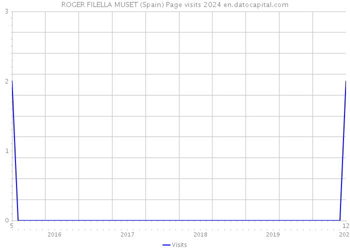 ROGER FILELLA MUSET (Spain) Page visits 2024 