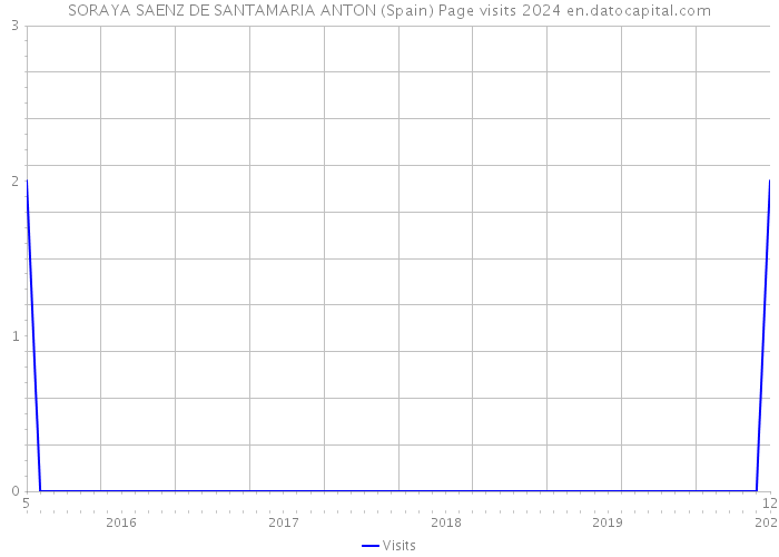 SORAYA SAENZ DE SANTAMARIA ANTON (Spain) Page visits 2024 