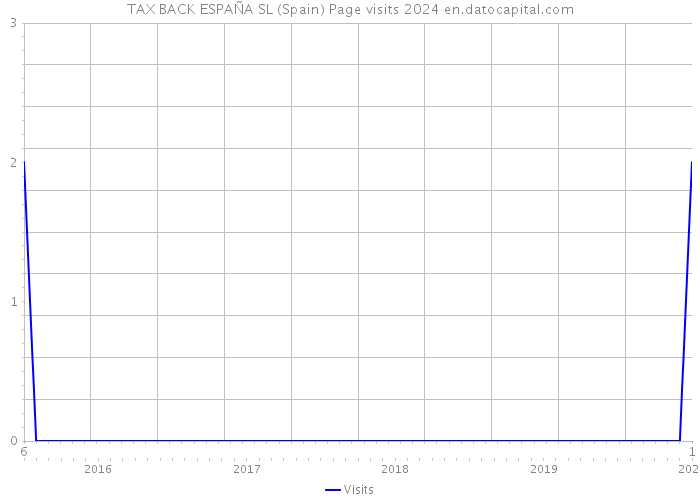 TAX BACK ESPAÑA SL (Spain) Page visits 2024 