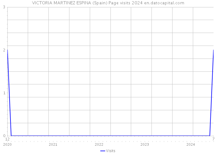 VICTORIA MARTINEZ ESPINA (Spain) Page visits 2024 