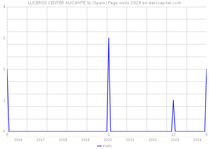 LUCEROS CENTER ALICANTE SL (Spain) Page visits 2024 