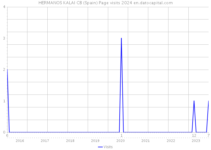 HERMANOS KALAI CB (Spain) Page visits 2024 