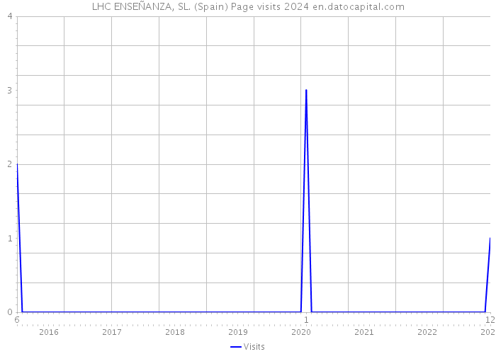LHC ENSEÑANZA, SL. (Spain) Page visits 2024 