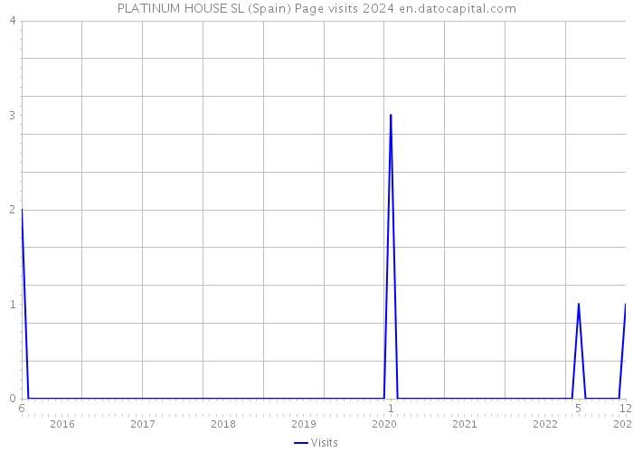 PLATINUM HOUSE SL (Spain) Page visits 2024 