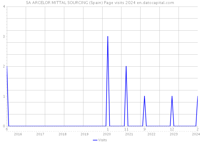 SA ARCELOR MITTAL SOURCING (Spain) Page visits 2024 
