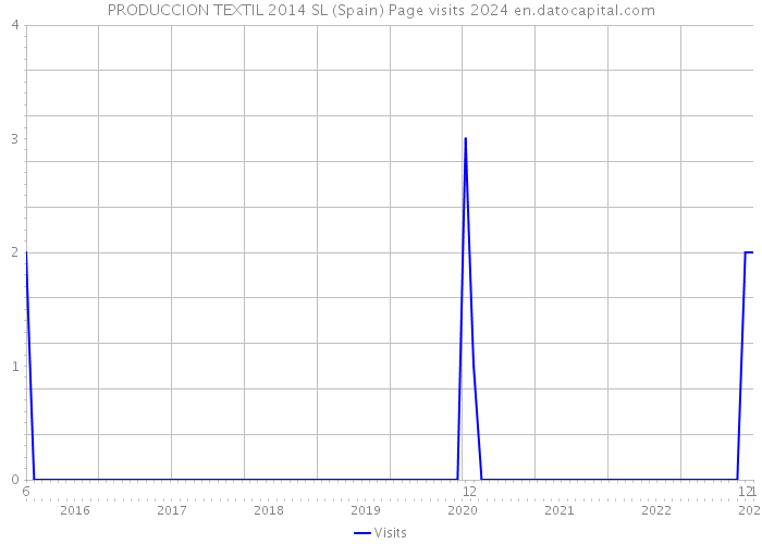 PRODUCCION TEXTIL 2014 SL (Spain) Page visits 2024 
